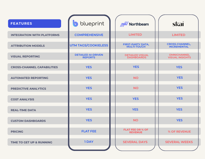 Comparing Blueprint.tech, Northbeam, & Skai - 2024's Best Ecommerce Data Platforms for Big Ad Spenders