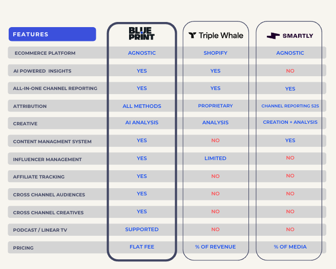 Comparing Blueprint.tech, Triple Whale, & Smartly.IO - 2024's Best ...