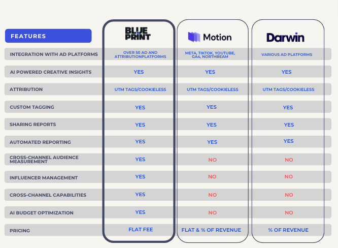 Comparing Blueprint.tech, Motion, & Darwin Software - 2024's Best Creative Analytics Platforms for Big Ad Spenders