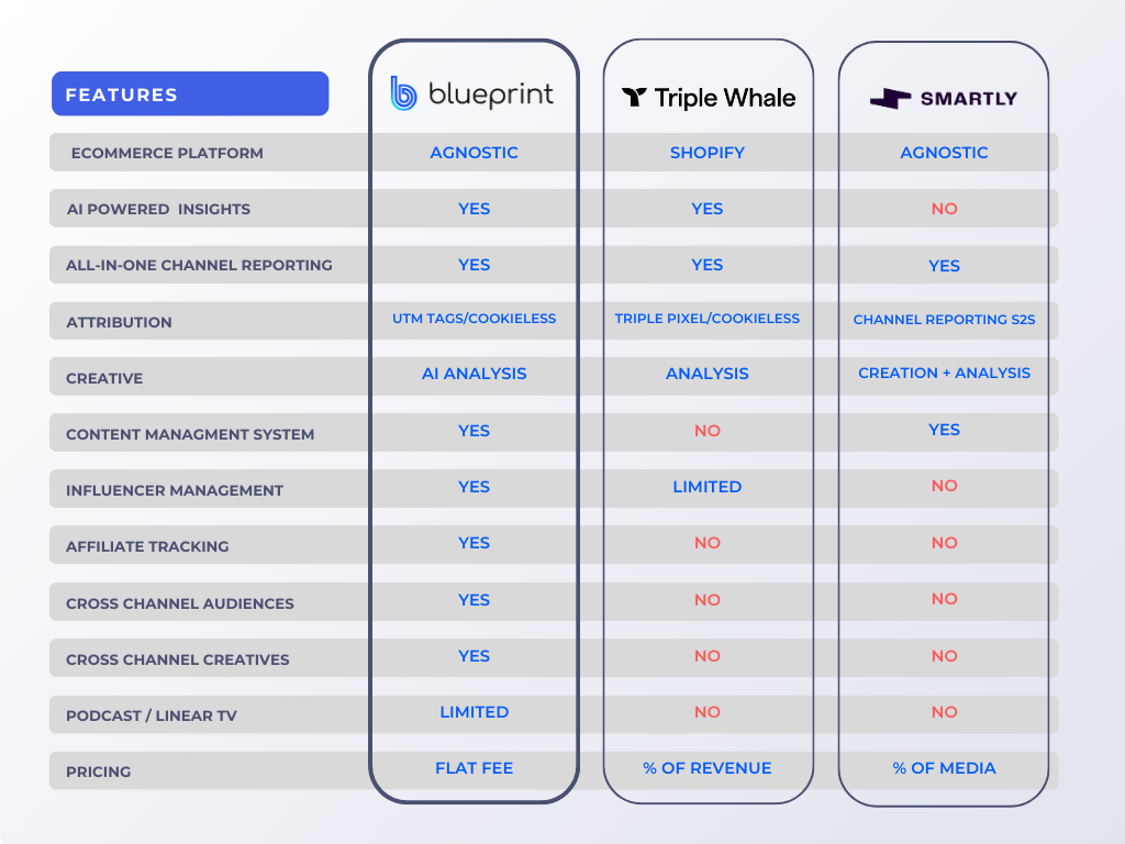 Comparing Blueprint.tech, Triple Whale, & Smartly.IO - 2024's Best Ecommerce Data Platforms for Big Ad Spenders